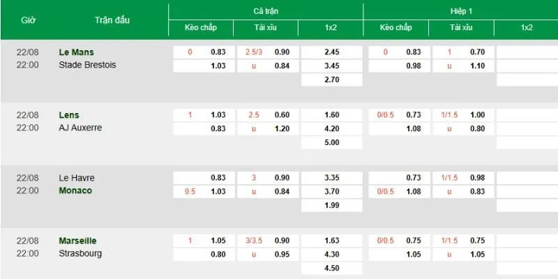 Tỷ lệ kèo Ligue 1 phản ánh đặc trưng của một giải đấu